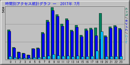 時間別アクセス統計グラフ —  2017年 7月